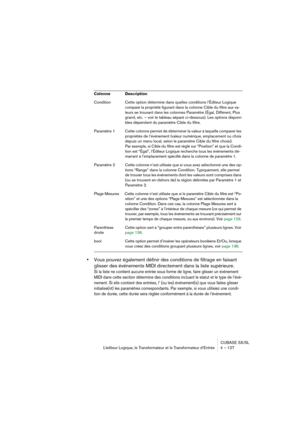 Page 127CUBASE SX/SL
L’éditeur Logique, le Transformateur et le Transformateur d’Entrée 4 – 127
•Vous pouvez également définir des conditions de filtrage en faisant 
glisser des événements MIDI directement dans la liste supérieure.
Si la liste ne contient aucune entrée sous forme de ligne, faire glisser un événement 
MIDI dans cette section détermine des conditions incluant le statut et le type de l’évé-
nement. Si elle contient des entrées, l’ (ou les) événement(s) que vous faites glisser 
initialise(nt) les...