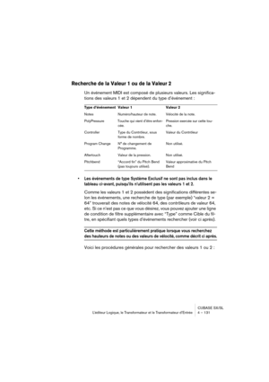 Page 131CUBASE SX/SL
L’éditeur Logique, le Transformateur et le Transformateur d’Entrée 4 – 131
Recherche de la Valeur 1 ou de la Valeur 2
Un événement MIDI est composé de plusieurs valeurs. Les significa-
tions des valeurs 1 et 2 dépendent du type d’événement :
• Les événements de type Système Exclusif ne sont pas inclus dans le 
tableau ci-avant, puisqu’ils n’utilisent pas les valeurs 1 et 2.
Comme les valeurs 1 et 2 possèdent des significations différentes se-
lon les événements, une recherche de type (par...