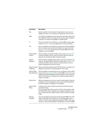 Page 101CUBASE SX/SL
La fenêtre Projet 5 – 101
Pan Ajuste la position de la piste dans l’image stéréo. Comme pour le 
réglage de volume, ceci correspond au réglage Pan de la console.
Délai Ceci ajuste le décalage de lecture de la piste audio. Des valeurs posi-
tives retardent la lecture de la piste tandis que des valeurs négatives 
l’avancent. Les valeurs sont réglables en millisecondes.
In Permet de spécifier le bus d’Entrée ou l’entrée MIDI que doit utiliser 
la piste (voir page 14 pour des explications sur...