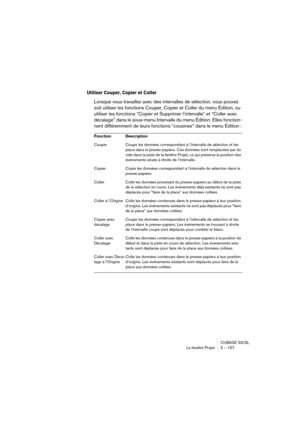 Page 157CUBASE SX/SL
La fenêtre Projet 5 – 157
Utiliser Couper, Copier et Coller
Lorsque vous travaillez avec des intervalles de sélection, vous pouvez 
soit utiliser les fonctions Couper, Copier et Coller du menu Édition, ou 
utiliser les fonctions “Copier et Supprimer l’intervalle” et “Coller avec 
décalage” dans le sous-menu Intervalle du menu Édition. Elles fonction-
nent différemment de leurs fonctions “cousines” dans le menu Édition :
Fonction Description
Couper Coupe les données correspondant à...