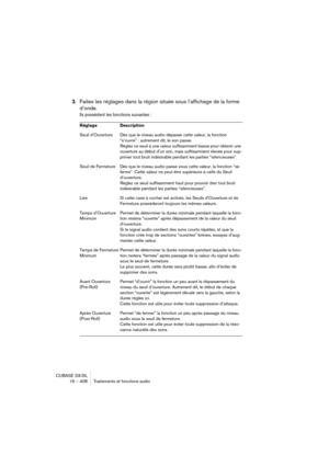 Page 408CUBASE SX/SL
16 – 408 Traitements et fonctions audio
3.Faites les réglages dans la région située sous l’affichage de la forme 
d’onde.
Ils possèdent les fonctions suivantes :
Réglage Description
Seuil d’Ouverture  Dès que le niveau audio dépasse cette valeur, la fonction 
“s’ouvre” : autrement dit, le son passe.
Réglez ce seuil à une valeur suffisamment basse pour obtenir une 
ouverture au début d’un son, mais suffisamment élevée pour sup-
primer tout bruit indésirable pendant les parties...