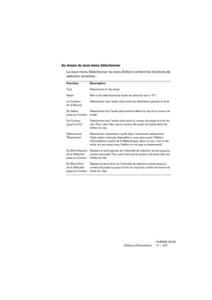 Page 427CUBASE SX/SL
L’Éditeur d’Échantillons 17 – 427
Au moyen du sous-menu Sélectionner
Le sous-menu Sélectionner du menu Édition contient les fonctions de 
sélection suivantes :
Fonction Description
Tout Sélectionne le clip entier.
Néant Rien n’est sélectionné (la durée de sélection est à “0”).
Le Contenu 
de la BoucleSélectionne tout l’audio situé entre les délimiteurs gauche et droit.
Du Début 
jusqu’au CurseurSélectionne tout l’audio situé entre le début du clip et le curseur de 
projet.
Du Curseur...
