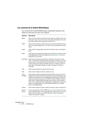 Page 500CUBASE SX/SL
21 – 500 La Bibliothèque
Les colonnes de la fenêtre Bibliothèque
Les colonnes de la fenêtre Bibliothèque rassemblent diverses infor-
mations concernant les clips et les régions:
Colonne Description
Média Cette colonne contient les dossiers Audio, Vidéo et Corbeille. Si les dos-
siers sont ouverts, les noms de clip ou de région apparaissent et peuvent 
être édités. Cette colonne apparaît en permanence.
Utilisé Cette colonne indique le nombre de fois que le clip est utilisé dans le pro-
jet....