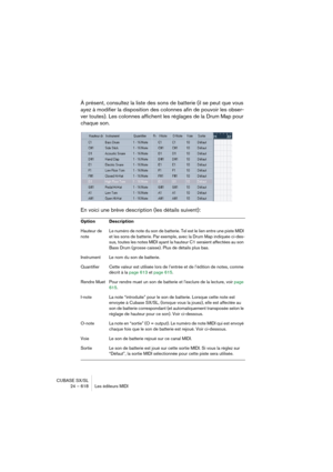 Page 618CUBASE SX/SL
24 – 618 Les éditeurs MIDI
À présent, consultez la liste des sons de batterie (il se peut que vous 
ayez à modifier la disposition des colonnes afin de pouvoir les obser-
ver toutes). Les colonnes affichent les réglages de la Drum Map pour 
chaque son.
En voici une brève description (les détails suivent):
Option Description
Hauteur de 
noteLe numéro de note du son de batterie. Tel est le lien entre une piste MIDI 
et les sons de batterie. Par exemple, avec la Drum Map indiquée ci-des-
sus,...