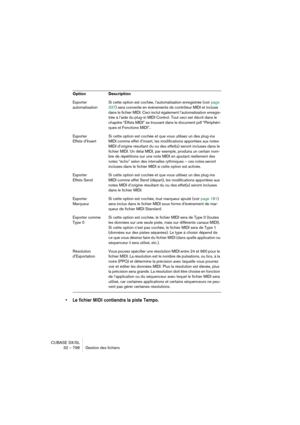 Page 798CUBASE SX/SL
32 – 798 Gestion des fichiers
• Le fichier MIDI contiendra la piste Tempo.
Exporter 
automatisationSi cette option est cochée, l’automatisation enregistrée (voir page 
337) sera convertie en événements de contrôleur MIDI et incluse 
dans le fichier MIDI. Ceci inclut également l’automatisation enregis-
trée à l’aide du plug-in MIDI Control. Tout ceci est décrit dans le 
chapitre “Effets MIDI” se trouvant dans le document pdf “Périphéri-
ques et Fonctions MIDI”..
Exporter 
Effets d’InsertSi...