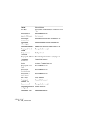Page 834CUBASE SX/SL
33 – 834 Personnaliser
Drum Maps Sauvegardées dans Project/Export sous forme de fichier 
*.drm
Préréglages d’EQ Presets\RAMPresets.xml
Appareils MIDI installés Midi Devices.bin
Préréglages de r
accourcis clavierPresets\KeyCommands\.xml
Préréglages de
l’éditeur LogiquePresets\Logical Edit\.xml
Préréglages d’effets MIDI  Presets\\.xml
Préréglages de Vue de 
ConsoleSauvegardés dans le projet
Configurations des 
PréférencesConfiguration.xml
Préréglages de Préférences...