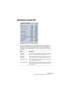 Page 413CUBASE SX/SL
Traitements et fonctions audio 16 – 413
Statistiques (Cubase SX)
La fonction Statistiques du menu Audio permet, après l’analyse les 
données audio sélectionnées (événements, clips ou intervalles de 
sélection), de faire apparaître une fenêtre contenant les informations 
suivantes :
Option Description
Valeur Mini 
d’Échantillon Valeur d’échantillon la plus faible rencontrée dans la sélection, 
sous forme d’une valeur exprimée en dB et entre -1 et +1.
Valeur Maxi 
d’ÉchantillonValeur...