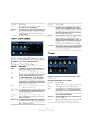 Page 2828
Die mitgelieferten Effekt-PlugIns
Cloner (nur Cubase)
Das Cloner-PlugIn fügt dem Signal bis zu vier leicht ver-
stimmte und verzögerte Stimmen hinzu, was vielschichtige 
Modulations- und Chorus-Effekte ermöglicht.
Die folgenden Parameter sind verfügbar:
Flanger
Flanger ist ein klassischer Flanger-Effekt mit Stereobild-
verbreiterung.
Die folgenden Parameter sind verfügbar:
Filter Lo/Hi Über diese Parameter können Sie die niedrigen und ho-
hen Frequenzen des Effektsignals filtern.
Side-Chain...