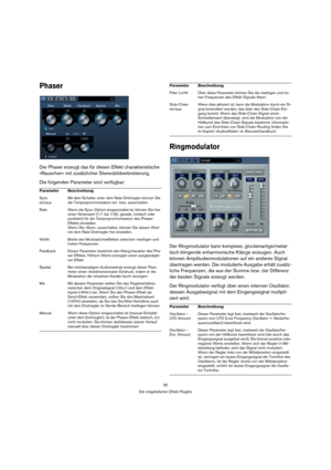 Page 3030
Die mitgelieferten Effekt-PlugIns
Phaser
Der Phaser erzeugt das für diesen Effekt charakteristische 
»Rauschen« mit zusätzlicher Stereobildverbreiterung.
Die folgenden Parameter sind verfügbar:
Ringmodulator
Der Ringmodulator kann komplexe, glockenartige/metal-
lisch klingende enharmonische Klänge erzeugen. Auch 
können Amplitudenmodulationen auf ein anderes Signal 
übertragen werden. Die modulierte Ausgabe erhält zusätz-
liche Frequenzen, die aus der Summe bzw. der Differenz 
der beiden Signale...
