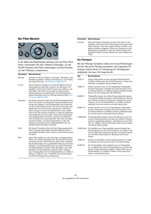 Page 5050
Die mitgelieferten VST-Instrumente
Der Filter-Bereich
In der Mitte des Bedienfelds befinden sich die Filter-Para-
meter. Verwenden Sie den mittleren Drehregler, um die 
Cutoff-Frequenz des Filters festzulegen und die Schalter, 
um den Filtertyp zu bestimmen:Die Filtertypen
Mit den Filtertyp-Schaltern neben dem Cutoff-Drehregler 
können Sie einen Filtertyp auswählen. Die folgenden Fil-
tertypen stehen Ihnen zur Verfügung (im Uhrzeigersinn 
aufgelistet, bei neun Uhr beginnend):
Parameter Beschreibung...