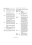 Page 4747
Die mitgelieferten VST-Instrumente
Folgende Wellenformen stehen Ihnen zur Verfügung:
Um das von den Oszillatoren erzeugte Signal hören zu 
können, müssen Sie den entsprechenden Osc-Drehregler 
auf einen sinnvollen Wert einstellen.Die Parameter des ersten Oszillators »OSC 1«
Der erste Oszillator (»Osc 1«) ist der übergeordnete Os-
zillator. Er bestimmt die Grundtonhöhe für alle drei Oszilla-
toren. Für diesen Oszillator stehen Ihnen folgende 
Parameter zur Verfügung:Wellenform Beschreibung
Sawtooth Die...