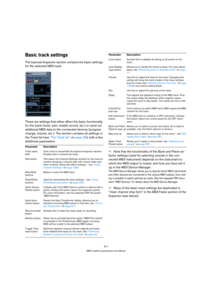 Page 317317
MIDI realtime parameters and effects
Basic track settings
The topmost Inspector section contains the basic settings 
for the selected MIDI track.
These are settings that either affect the basic functionality 
for the track (mute, solo, enable record, etc.) or send out 
additional MIDI data to the connected devices (program 
change, volume, etc.). The section contains all settings in 
the Track list (see “The Track list” on page 28), with a few 
additional parameters:  
ÖNote that the functionality of...