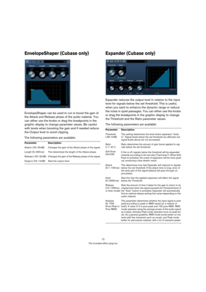 Page 1212
The included effect plug-ins
EnvelopeShaper (Cubase only)
EnvelopeShaper can be used to cut or boost the gain of 
the Attack and Release phase of the audio material. You 
can either use the knobs or drag the breakpoints in the 
graphic display to change parameter values. Be careful 
with levels when boosting the gain and if needed reduce 
the Output level to avoid clipping.
The following parameters are available:
Expander (Cubase only)
Expander reduces the output level in relation to the input 
level...