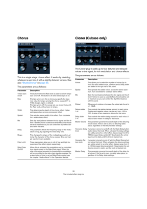 Page 2626
The included effect plug-ins
Chorus
This is a single stage chorus effect. It works by doubling 
whatever is sent into it with a slightly detuned version. See 
also “StudioChorus” on page 30.
The parameters are as follows:
Cloner (Cubase only)
The Cloner plug-in adds up to four detuned and delayed 
voices to the signal, for rich modulation and chorus effects.
The parameters are as follows:
Parameter Description
Tempo sync 
on/offThe button below the Rate knob is used to switch tempo 
sync on or off....