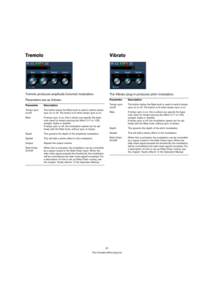 Page 3131
The included effect plug-ins
Tremolo
Tremolo produces amplitude (volume) modulation.
Parameters are as follows:
Vibrato
The Vibrato plug-in produces pitch modulation.
Parameter Description
Tempo sync 
on/offThe button below the Rate knob is used to switch tempo 
sync on or off. The button is lit when tempo sync is on.
Rate If tempo sync is on, this is where you specify the base 
note value for tempo-syncing the effect (1/1 to 1/32, 
straight, triplet or dotted). 
If tempo sync is off, the modulation...