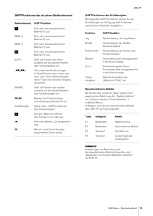 Page 15CMC-TP
CMC Series – Benutzerhandbuch
15
SHIFT-Funktionen der einzelnen BedienelementeSHIFT-Funktionen des Schiebereglers
Die folgenden SHIFT-Funktionen stehen für den 
Schieberegler zur Verfügung. Alle Funktionen 
werden durch Streichen ausgeführt.
Benutzerdefinierte Befehle
Sie können den einzelnen Tasten jeweils einen 
gewünschten Befehl aus den „Tastaturbefehlen“ 
von Cubase zuweisen ([Tastaturbefehle…] 
im [Datei]-Menü).
Anfänglich sind die benutzerdefinierten Befehle 
des CMC-TP wie folgt...