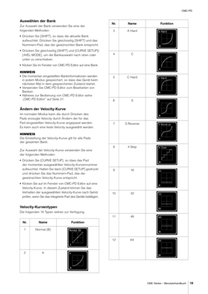 Page 18CMC-PD
CMC Series – Benutzerhandbuch
18
Auswählen der Bank
Zur Auswahl der Bank verwenden Sie eine der 
folgenden Methoden:
• Drücken Sie [SHIFT], so dass die aktuelle Bank 
aufleuchtet. Drücken Sie gleichzeitig [SHIFT] und das 
Nummern-Pad, das der gewünschten Bank entspricht.
• Drücken Sie gleichzeitig [SHIFT] und [CURVE SETUP]/
[4VEL MODE], um die Ba nkauswahl nach oben oder 
unten zu verschieben.
•
Klicken Sie im Fenster von CMC-PD Editor auf eine Bank.
HINWEIS
• Die momentan eingestellten...