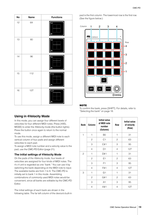 Page 19CMC-PD
CMC Series Operation Manual
19
Using in 4Velocity Mode
In this mode, you can assign four different levels of 
velocities for four different MIDI notes. Press [4VEL 
MODE] to enter the 4Velocity mode (the button lights). 
Press the button once again to return to the normal 
mode.
To use this mode, assign a different MIDI note to each 
vertical column of four pads and assign different 
velocities to each pad.
To assign a MIDI note number and a velocity value to the 
pad, use the CMC-PD Editor (page...