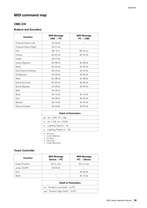 Page 38Appendix
CMC Series Operation Manual
38
MIDI command map
CMC-CH
Buttons and Encoders
* 0: Increase
1: Center Minimum
2: Increase
3: Decrease
4: Center Maximum
Touch Controller
Fun ct i onMIDI Message
CMC  PCMIDI Message
PC  CMC
Channel Select Left 90 30 kk –
Channel Select Right 90 31 kk –
Pan B0 10 rr B0 30 xy
Freeze 90 4C kk 90 4C kk
Folder 90 47 kk –
Inserts Bypass 90 2B kk 90 2B kk
Read 90 4A kk 90 4A kk
Edit Channel Setting 90 33 kk 90 33 kk
EQ Bypass 90 28 kk 90 28 kk
Write 90 4B kk 90 4B kk
Edit...