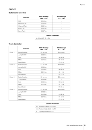 Page 39Appendix
CMC Series Operation Manual
39
CMC-FD
Buttons and Encoders
Touch Controller
Fun ct i onMIDI Message
CMC  PCMIDI Message
PC  CMC
Shift 90 46 kk –
Channel Left 90 30 kk –
Channel Right 90 31 kk –
Bank Left 90 2E kk –
Bank Right 90 2F kk –
Detail of Parameters
kk: 00 = OFF, 7F = ON
Fun ct i onMIDI Message
CMC  PCMIDI Message
PC  CMC
Fader 1 Fader Position E0 nn mm E0 nn mm
Jump On/Off 90 68 kk –
Solo 90 08 kk 90 08 kk
Mute 90 10 kk 90 10 kk
Level Meter – F9 03 xx
Fader 2 Fader Position E1 nn mm...