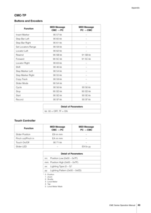 Page 40Appendix
CMC Series Operation Manual
40
CMC-TP
Buttons and Encoders
Touch Controller
* 0: Position
1: Zoom
2: Shuttle
3: Level Meter
4: Tap
5: Level Meter Mask
Fun ct i onMIDI Message
CMC  PCMIDI Message
PC  CMC
Insert Marker 90 57 kk –
Step Bar Left 90 60 kk –
Step Bar Right 90 61 kk –
Set Locators Range 90 58 kk –
Locator Left 90 62 kk –
Rewind 90 5B kk 91 5B kk
Forward 90 5C kk 91 5C kk
Locator Right 90 63 kk –
Shift 90 46 kk –
Step Marker Left 90 54 kk –
Step Marker Right 90 55 kk –
Copy Track 90...