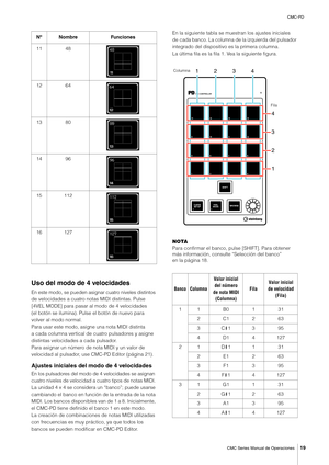 Page 19CMC-PD
CMC Series Manual de Operaciones
19
Uso del modo de 4 velocidades
En este modo, se pueden asignar cuatro niveles distintos 
de velocidades a cuatro notas MIDI distintas. Pulse 
[4VEL MODE] para pasar al modo de 4 velocidades 
(el botón se ilumina). Pulse el botón de nuevo para 
volver al modo normal.
Para usar este modo, asigne una nota MIDI distinta 
a cada columna vertical de cuatro pulsadores y asigne 
distintas velocidades a cada pulsador.
Para asignar un número de nota MIDI y un valor de...