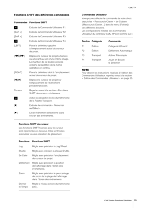 Page 15CMC-TP
CMC Series Fonctions Détaillées
15
Fonctions SHIFT des différentes commandes
Fonctions SHIFT du curseur
Les fonctions SHIFT fournies pour le curseur 
sont répertoriées ci-dessous. Elles sont toutes 
exécutées via une opération de glissement.Commandes Utilisateur
Vous pouvez affecter la commande de votre choix 
depuis les « Raccourcis Clavier » de Cubase 
([Raccourcis Clavier…] dans le menu [Fichier]) 
des différents boutons.
Les configurations initiales des Commandes 
Utilisateur du contrôleur...