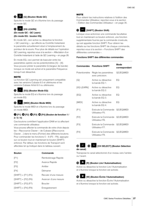 Page 27CMC-QC
CMC Series Fonctions Détaillées
27
  [Q] (Bouton Mode QC)
Spécifie le mode QC et s'illumine lors du passage 
en mode QC.
 [f/Q LEARN] 
(En mode QC : QC Learn)
(En mode EQ : bouton f/Q)
En mode QC, ceci active ou désactive la fonction 
« QC Learning », qui affecte au Contrôle Instantané 
le paramètre actuellement situé à l'emplacement du 
pointeur de la souris. Pour plus de détails sur l'opération 
QC Learning, reportez-vous à la section « Affectation d'un 
Contrôle Instantané à...