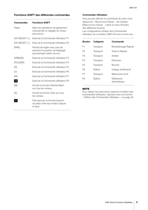 Page 9CMC-CH
CMC Series Fonctions Détaillées
9
Fonctions SHIFT des différentes commandesCommandes Utilisateur
Vous pouvez affecter la commande de votre choix 
depuis les « Raccourcis Clavier » de Cubase 
([Raccourcis Clavier…] dans le menu [Fichier] 
des différents boutons.
Les configurations initiales des Commandes 
Utilisateur du contrôleur CMC-CH sont comme suit :
NOTE
Pour obtenir les instructions relatives à l'édition des 
Commandes Utilisateur, reportez-vous à la section 
« Édition des Commandes...