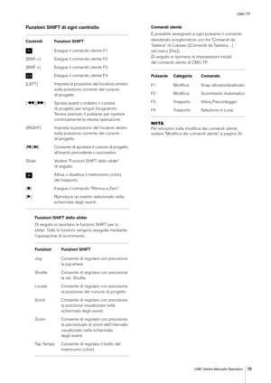 Page 15CMC-TP
CMC Series Manuale Operativo
15
Funzioni SHIFT di ogni controllo
Funzioni SHIFT dello slider
Di seguito si riportano le funzioni SHIFT per lo 
slider. Tutte le funzioni vengono eseguite mediante 
l'operazione di scorrimento.Comandi utente
È possibile assegnare a ogni pulsante il comando 
desiderato scegliendone uno tra "Comandi da 
Tastiera" di Cubase ([Comandi da Tastiera…] 
nel menu [File]).
Di seguito si riportano le impostazioni iniziali 
dei comandi utente di CMC-TP.
NOTA
Per...