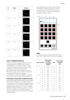 Page 19CMC-PD
CMC Series Manuale Operativo
19
Uso in modalità 4Velocity
In questa è possibile assegnare quattro livelli diversi 
di velocità a quattro note MIDI a scelta. Premere 
[4VEL MODE] per accedere alla modalità 4Velocity 
(il pulsante si accende). Premere di nuovo una volta 
il pulsante per tornare alla modalità Normal.
Per utilizzare questa modalità, assegnare una nota 
MIDI diversa a ogni colonna verticale dei quattro pad 
e assegnare velocità diverse a ogni pad.
Per assegnare un numero di nota MIDI e...