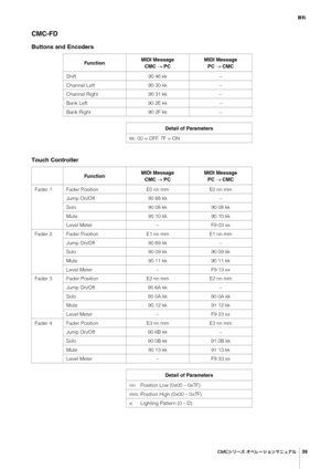 Page 39¿‰
$.$³æ”¶¦Öè”³ãïÚÇážç
39
CMC-FD
Buttons and Encoders
Touch Controller
Fun ct i onMIDI Message
CMC  PCMIDI Message
PC  CMC
Shift 90 46 kk –
Channel Left 90 30 kk –
Channel Right 90 31 kk –
Bank Left 90 2E kk –
Bank Right 90 2F kk –
Detail of Parameters
kk: 00 = OFF, 7F = ON
Fun ct i onMIDI Message
CMC  PCMIDI Message
PC  CMC
Fader 1 Fader Position E0 nn mm E0 nn mm
Jump On/Off 90 68 kk –
Solo 90 08 kk 90 08 kk
Mute 90 10 kk 90 10 kk
Level Meter – F9 03 xx
Fader 2 Fader Position E1...