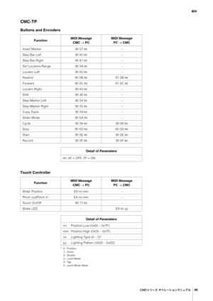 Page 40¿‰
$.$³æ”¶¦Öè”³ãïÚÇážç
40
CMC-TP
Buttons and Encoders
Touch Controller
* 0: Position
1: Zoom
2: Shuttle
3: Level Meter
4: Tap
5: Level Meter Mask
Fun ct i onMIDI Message
CMC  PCMIDI Message
PC  CMC
Insert Marker 90 57 kk –
Step Bar Left 90 60 kk –
Step Bar Right 90 61 kk –
Set Locators Range 90 58 kk –
Locator Left 90 62 kk –
Rewind 90 5B kk 91 5B kk
Forward 90 5C kk 91 5C kk
Locator Right 90 63 kk –
Shift 90 46 kk –
Step Marker Left 90 54 kk –
Step Marker Right 90 55 kk –
Copy Track...