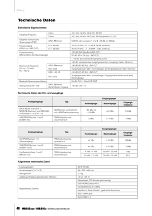 Page 48Anhang
48     Bedienungshandbuch
Technische Daten
Elektrische Eigenschaften
Technische Daten der Ein- und Ausgänge
Allgemeine technische Daten
Sampling-FrequenzIntern 44,1 kHz, 48 kHz, 88,2 kHz, 96 kHz
Extern 44,1 kHz, 48 kHz, 88,2 kHz, 96 kHz (jeweils ± 0,1%)
Gesamte harmonische 
Verzerrungen (THD)GAIN: Minimum 0,004% oder weniger (1 kHz @ +18 dB, an 600 Ω)
Frequenzgang
(CH IN bis LINE OUT)Fs = 48 kHz 20 Hz–20 kHz, +1, –3 dB @ +4 dB, an 600 Ω
Fs = 96 kHz 20 Hz-40 kHz, +1, –3 dB @ +4 dB, an 600 Ω...