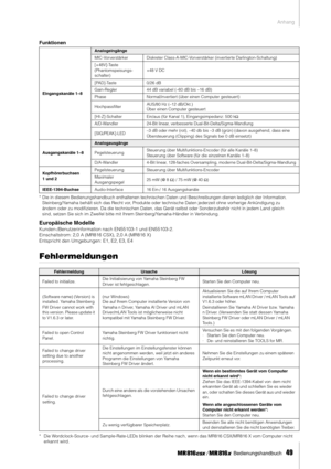 Page 49Anhang
 Bedienungshandbuch   
49
Funktionen
*Die in diesem Bedienungshandbuch enthaltenen technischen Daten und Beschreibungen dienen lediglich der Information. 
Steinberg/Yamaha behält sich das Recht vor, Produkte oder technische Daten jederzeit ohne vorherige Ankündigung zu 
ändern oder zu modiﬁzieren. Da die technischen Daten, das Gerät selbst oder Sonderzubehör nicht in jedem Land gleich 
sind, setzen Sie sich im Zweifel bitte mit Ihrem Steinberg/Yamaha-Händler in Verbindung. 
Europäische Modelle...