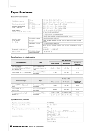 Page 48Apéndice
48     Manual de Operaciones
Especiﬁcaciones
Características eléctricas
Especiﬁcaciones de entrada y salida
Especiﬁcaciones generales
Velocidad de muestreoInterna  44,1 kHz, 48 kHz, 88,2 kHz, 96 kHz
Externa 44,1 kHz, 48 kHz, 88,2 kHz, 96 kHz (± 0,1% respectivamente)
Distorsión armónica total GANANCIA: mínima 0,004% o inferior (1 kHz a +18 dB, en 600 Ω)
Respuesta de frecuencia
(CH IN a LINE OUT)fs = 48 kHz 20 Hz–20 kHz, +1, -3 dB a +4 dB, en 600 Ω
fs = 96 kHz 20 Hz–40 kHz, +1, -3 dB a +4 dB, en...