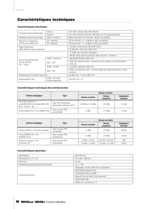 Page 48Annexe
48     Fonctions détaillées
Caractéristiques techniques
Caractéristiques électriques
Caractéristiques techniques des entrées/sorties
Caractéristiques générales
Fréquence déchantillonnageInterne  44,1 kHz, 48 kHz, 88,2 kHz, 96 kHz
Externe 44,1 kHz, 48 kHz, 88,2 kHz, 96 kHz (± 0,1 % respectivement)
Distorsion harmonique totale GAIN : minimum Moins de 0,004 % (1 kHz @ +18 dB, sous 600 Ω)
Réponse en fréquence
(CH IN vers LINE OUT)(fs = 48 kHz) 20 Hz–20 kHz, +1, -3 dB @ +4 dB, sous 600 Ω
(fs = 96 kHz)...