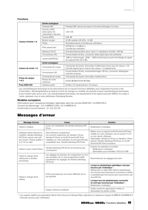 Page 49Annexe
 Fonctions détaillées   
49
Fonctions
*Les caractéristiques techniques et les descriptions de ce manuel Fonctions détaillées sont uniquement fournies à titre 
dinformation. Steinberg/Yamaha se réserve le droit de changer ou modiﬁer les produits et leurs caractéristiques techniques 
à tout moment sans aucun avis. Les caractéristiques techniques, les équipements et les options pouvant différer dun pays à 
lautre, adressez-vous à votre distributeur Steinberg/Yamaha. 
Modèles européens
Informations...