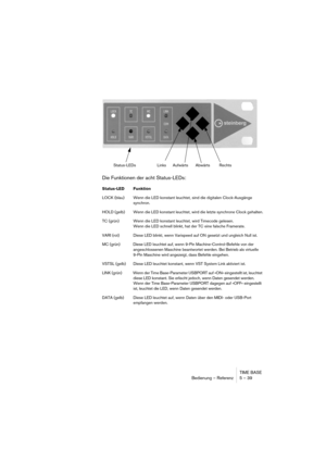 Page 39TIME BASE
Bedienung – Referenz 5 – 39
Die Funktionen der acht Status-LEDs:
Status-LED Funktion
LOCK (blau) Wenn die LED konstant leuchtet, sind die digitalen Clock-Ausgänge 
synchron.
HOLD (gelb) Wenn die LED konstant leuchtet, wird die letzte synchrone Clock gehalten.
TC (grün) Wenn die LED konstant leuchtet, wird Timecode gelesen.
Wenn die LED schnell blinkt, hat der TC eine falsche Framerate.
VARI (rot) Diese LED blinkt, wenn Varispeed auf ON gesetzt und ungleich Null ist.
MC (grün) Diese LED leuchtet...