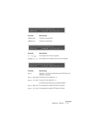 Page 51TIME BASE
Bedienung – Referenz 5 – 51
Parameter Beschreibung
VARSP=OFFVarispeed ist ausgeschaltet.
VARSP=CLKVarispeed ist eingeschaltet.
Parameter Beschreibung
% = +xx.yyDie Varispeed wird in Prozent eingestellt.
HTONE=+xx.xxDie Varispeed wird in Halbtonschritten und Cent eingestellt.
Parameter Beschreibung
Dout:Digital Out – Einstellung des Datenformats des VST System Link- 
(AES/EBU-) Ausgangs.
Dout: AES/EBUProfessional-Format, digital Null – s.u.
Dout: S/P-DIFConsumer-Format, digital Null – s.u.
Der...