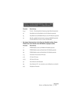 Page 69TIME BASE
Service- und Maschinen-Seiten 6 – 69
• Bei einigen Videomaschinen ist bei Stop kein Standbild sichtbar. Dieses 
Problem kann durch Senden eines Still-Befehls umgangen werden.
Parameter Beschreibung
Fun:Function – Benutzerspezifische Anpassung einiger Maschinenparameter.
STStop-Befehl wird als Stop-Befehl an die 9-Pin-Maschine gesendet.
SLStop-Befehl wird als Still-Befehl (Pause) an die 9-Pin-Maschine gesendet.
SlWie »SL«, zusätzlich wird nach einem »Locate« ein Still-Befehl gesendet. 
Für...