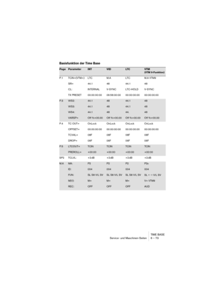 Page 73TIME BASE
Service- und Maschinen-Seiten 6 – 73
Basisfunktion der Time Base
PageParameterINTVIDLTCVTM (VTM 9-Funktion)
P.1 TCIN=(VTM=) LTC M.A LTC M.A VTM9
SR= 44.1 48 44.1 48
CL: INTERNAL V-SYNC LTC-HOLD V-SYNC
TX PRESET 00:00:00:00 09:58:00:00 00:00:00:00 00:00:00:00
P.3WS2:44.14844.148
WS3:44.14844.148
WS4:44.14844.48
VARSP=Off %+00.00Off %+00.00Off %+00.00Off %+00.00
P.4 TC OUT= OnLock OnLock OnLock OnLock
OFFSET= 00:00:00:00 00:00:00:00 00:00:00:00 00:00:00:00
TCVAL= 08F 08F 08F 08F
DROP= 06F 06F 06F...