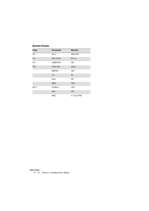 Page 74TIME BASE
6 – 74 Service- und Maschinen-Seiten
Nuendo-Presets
PageParameterNuendo
P.3 Dout AES-VST
P.4MTC STD=FF Loc
P.5 USBPORT: ON
SP.1VTM: WS:x8+IL
MMCRx 002
Tx=Rx
Rexit RE
REMPAR
SP.2 SYSEX= OFF
AR=ON
RED: C-102 9-PIN 