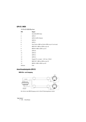 Page 80TIME BASE
7 – 80 Anschlüsse
GPI/O | MIDI
15 Pol-D-SUB-Buchse:
Anschlussbeispiele GPI/O
MIDI-Ein- und Ausgang
Der Schirm des MIDI-Eingangs wird im Sub-D Steckergehäuse isoliert. PIN Signal
1 Gnd (0V) GPI/O Gnd
2 GPI/O 7
3 GPI/O 5 GPO: Rotlicht
4 GPI/O 3
5 GPI/O 1
6 Gnd, Schirm, MIDI out Schirm (DIN-out pin 2 und case) 
7 MIDI OUT+ MIDI out (DIN-out pin 4)
8 MIDI IN+ MIDI in (DIN-in pin 4)
9 GPI/O 8
10 GPI/O 6
11 GPI/O 4
12 GPI/O 2
13 Supply I/O  as output: ~4.4V max. 100mA
14 MIDI OUT– MIDI out (DIN-out...