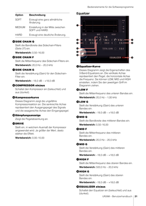 Page 21Bedienelemente für die Softwareprogramme
UR28M – Benutzerhandbuch21
SIDE CHAIN Q
Stellt die Bandbreite des Sidechain-Filters 
(Seite 27) ein.
Wertebereich: 0,50–16,00
 SIDE CHAIN F
Stellt die Mittenfrequenz des Sidechain-Filters ein.
Wertebereich: 20,0 Hz – 20,0 kHz
 SIDE CHAIN G
Stellt die Verstärkung (G ain) für den Sidechain-
Filter ein.
Wertebereich: –18,0 dB – +18,0 dB
 COMPRESSOR ein/aus
Schaltet den Kompressor ein (beleuchtet) und 
aus (dunkel).
 Kompressorkurve
Dieses Diagramm zeig t die...