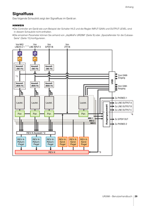 Page 29Anhang
UR28M – Benutzerhandbuch29
Signalfluss
Das folgende Schaubild zeigt den Signalfluss im Gerät an.
HINWEIS
• Die Controller am Gerät wie zum Beispiel der Schalter HI-Z und die Regler INPUT GAIN und OUTPUT LEVEL sind 
in diesem Schaubild nicht enthalten.
• Die einzelnen Parameter können Sie anhand von „dspMixFx UR 28M“ (Seite 9) oder „Spezialfenster für die Cubase-
Serie“ (Seite 15) konfigurieren.
MIX 3
MIX 2
Kanaleff.
(MON.FX)
MIX 1
Kanaleff.
(INS.FX)
Kanaleff.
(MON.FX)
Kanaleff.(INS.FX)
Kanaleff....