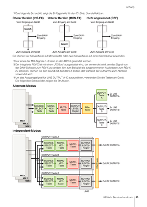 Page 30Anhang
UR28M – Benutzerhandbuch30
*1 Das folgende Schaubild zeigt die Einfügestelle für den Ch.Strip (Kanaleffekt) an.
Sie können vier Kanaleffekte auf Monokanäle oder zwei Kanaleffekte auf einen Stereokanal anwenden.
*2 Nur eines der MIX-Signale 1–3 kann an den REV-X gesendet werden.
*3 Der integrierte REV-X ist mit einem „FX Bus“ ausges tattet wird, der verwendet wird, um das Signal von 
der DAW-Software zum REV-X zu senden. Um zum Beispiel die aufgenommenen Audiodaten zum REV-X 
zu schicken, können...