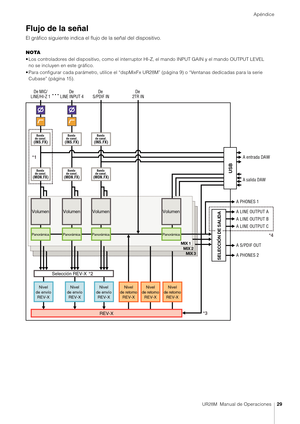 Page 29Apéndice
UR28M  Manual de Operaciones29
Flujo de la señal
El gráfico siguiente indica el flujo de la señal del dispositivo.
NOTA
• Los controladores del dispositivo, como el interruptor  HI-Z, el mando INPUT GAIN y el mando OUTPUT LEVEL 
no se incluyen en este gráfico.
• Para configurar cada parámetro, utilice el “dspMixFx UR28M” (página 9) o “Ventanas dedicadas para la serie  Cubase” (página 15).
MIX 3
MIX 2
Banda 
de canal.
(MON.FX)
MIX 1
Banda 
de canal.
(INS.FX)
Banda 
de canal.
(MON.FX)
Banda 
de...