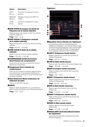 Page 21Tableaux de bord des programmes logiciels
UR28M  Fonctions Détaillées21
SIDE CHAIN Q (Largeur de bande de 
fréquence de la chaîne latérale)
Règle la largeur de bande du filtre de chaînes 
latérales (page 27).
Plage :  0.50 – 16.00
 SIDE CHAIN F (Fréquence centrale 
de la chaîne latérale)
Règle la fréquence centrale du filtre de chaînes 
latérales.
Plage :  20.0 Hz – 20.0 kHz
 SIDE CHAIN G (Gain de la chaîne 
latérale)
Règle le gain du filtre  de chaînes latérales.
Plage :  -18.0 dB – +18.0 dB
...