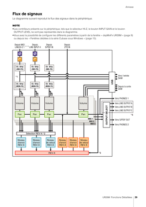 Page 29Annexe
UR28M  Fonctions Détaillées29
Flux de signaux
Le diagramme suivant reproduit le flux des signaux dans le périphérique.
NOTE
• Les contrôleurs présents sur le périphérique, tels que  le sélecteur HI-Z, le bouton INPUT GAIN et le bouton 
OUTPUT LEVEL ne sont pas représentés dans le diagramme.
• Vous avez la possibilité de configurer les différents paramètres à partir de la fenêtre « dspMixFx UR28M » (page 9)  ou depuis les « Fenêtres dédiées à la série Cubase sous Windows » (page 15).
MIX 3
MIX 2...